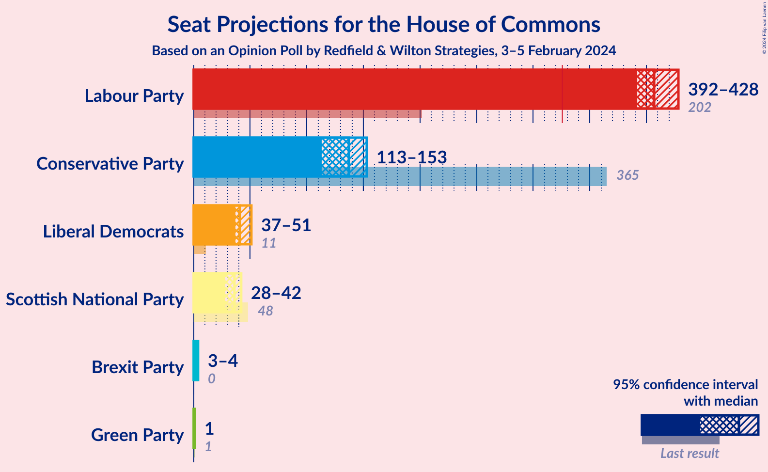 Graph with seats not yet produced