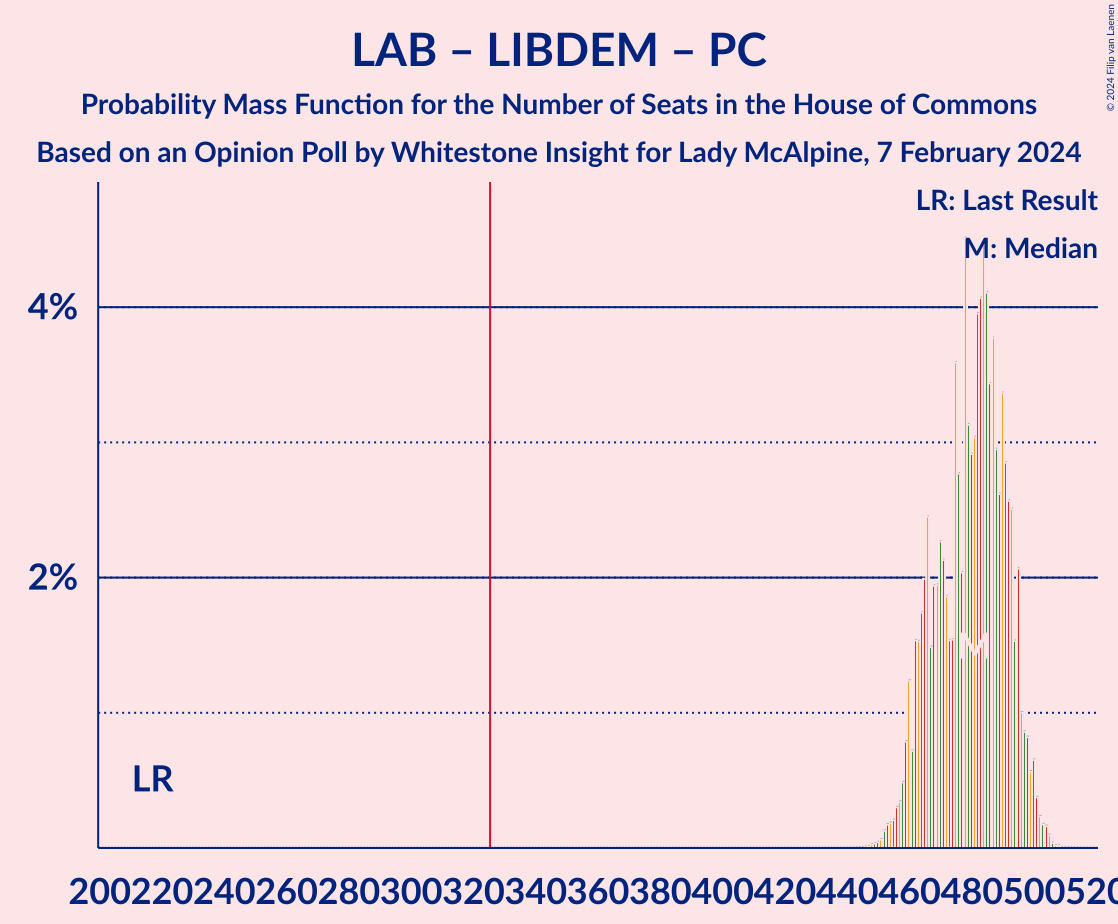 Graph with seats probability mass function not yet produced