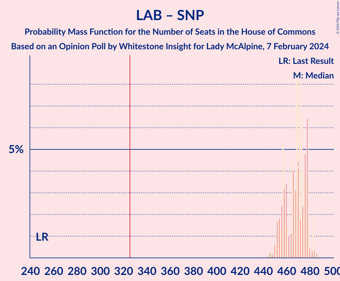 Graph with seats probability mass function not yet produced