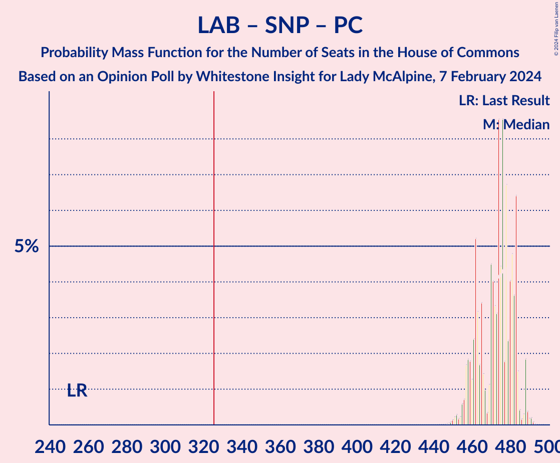 Graph with seats probability mass function not yet produced