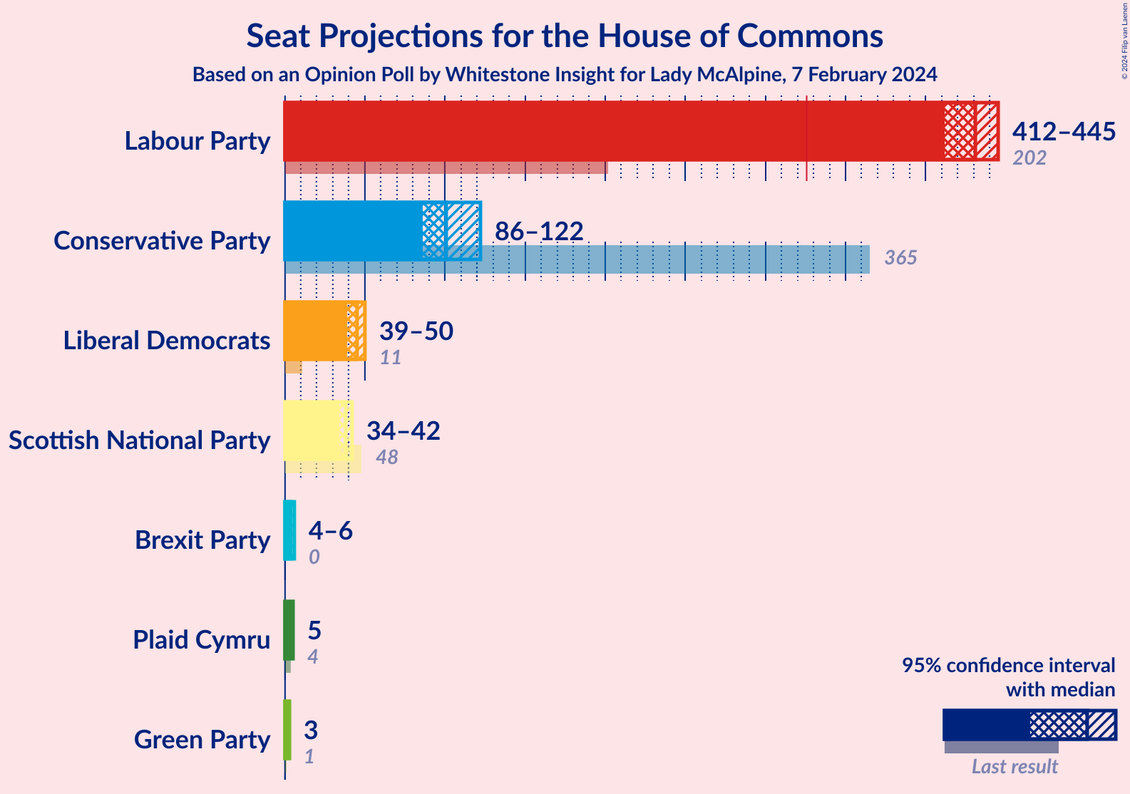 Graph with seats not yet produced