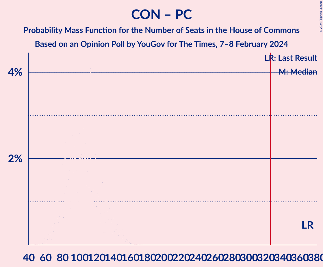 Graph with seats probability mass function not yet produced