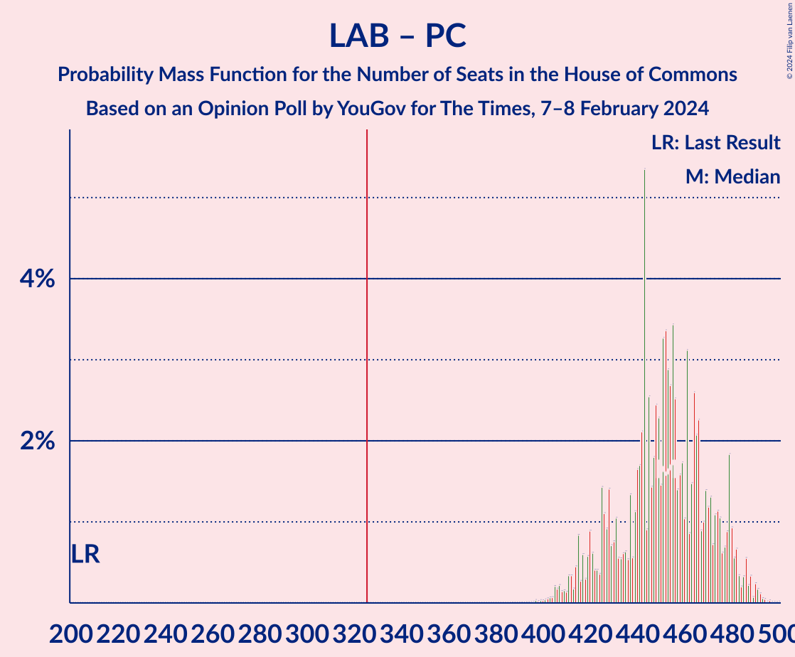 Graph with seats probability mass function not yet produced