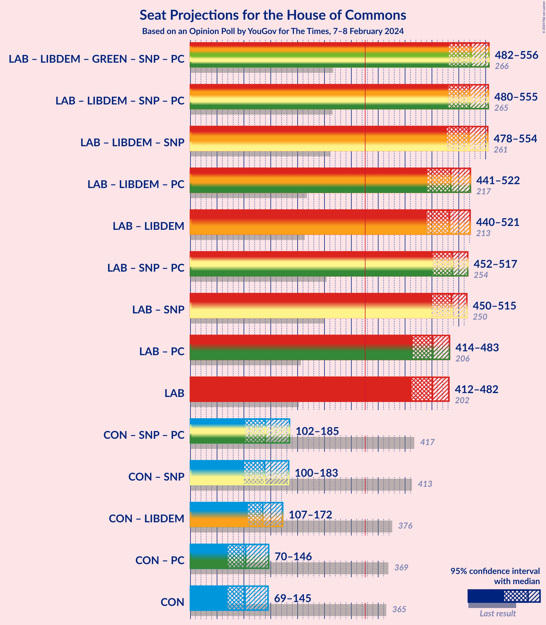 Graph with coalitions seats not yet produced