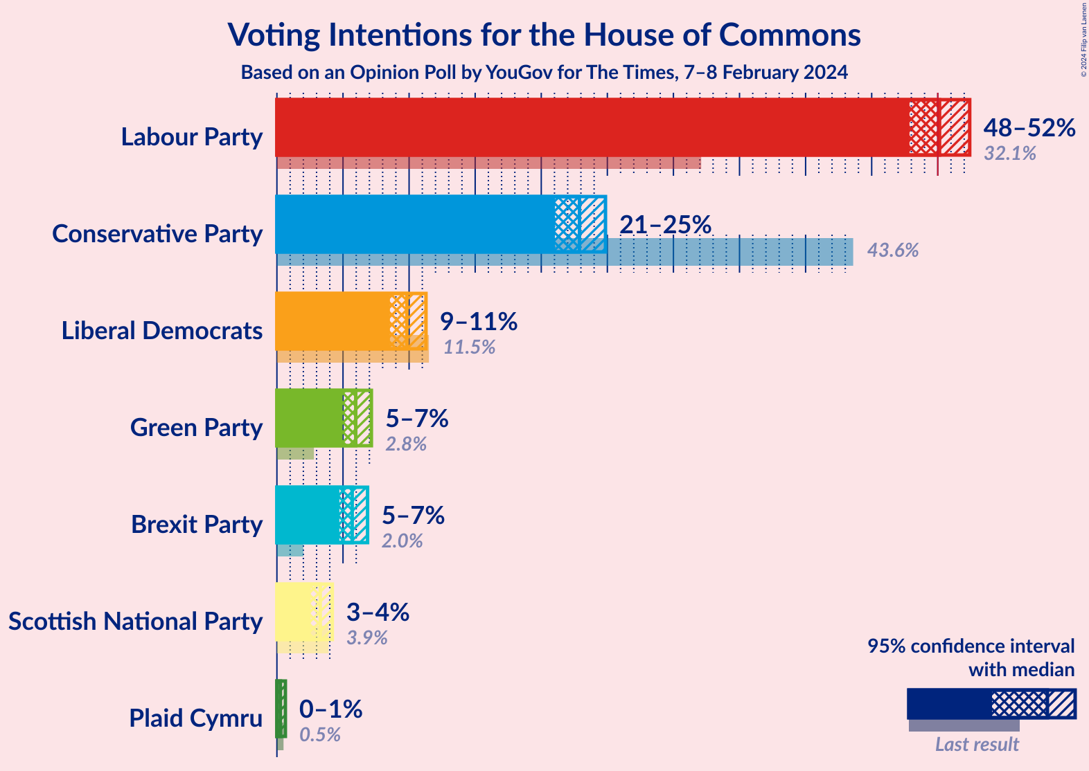 Graph with voting intentions not yet produced