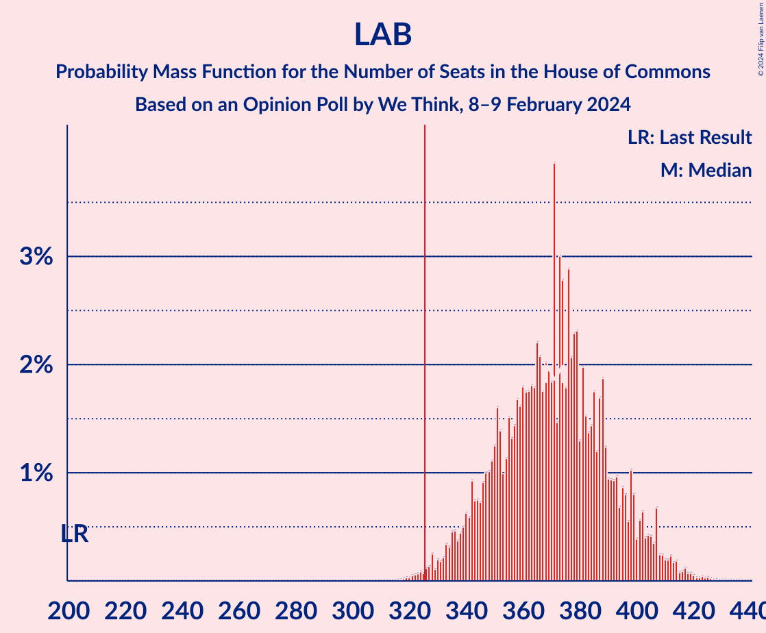 Graph with seats probability mass function not yet produced