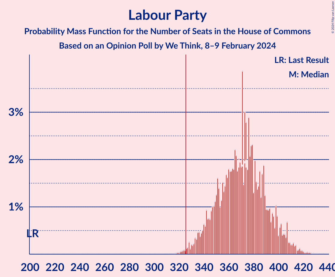 Graph with seats probability mass function not yet produced