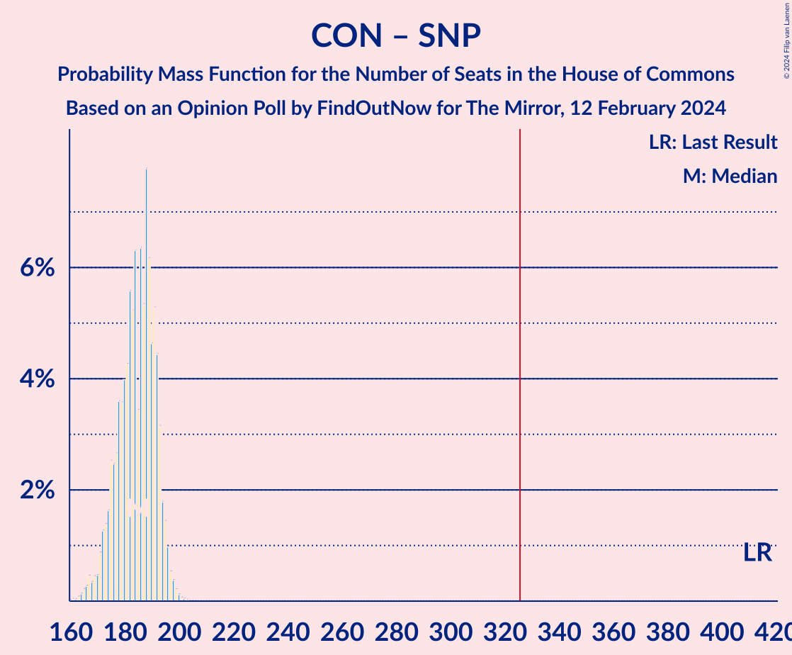 Graph with seats probability mass function not yet produced