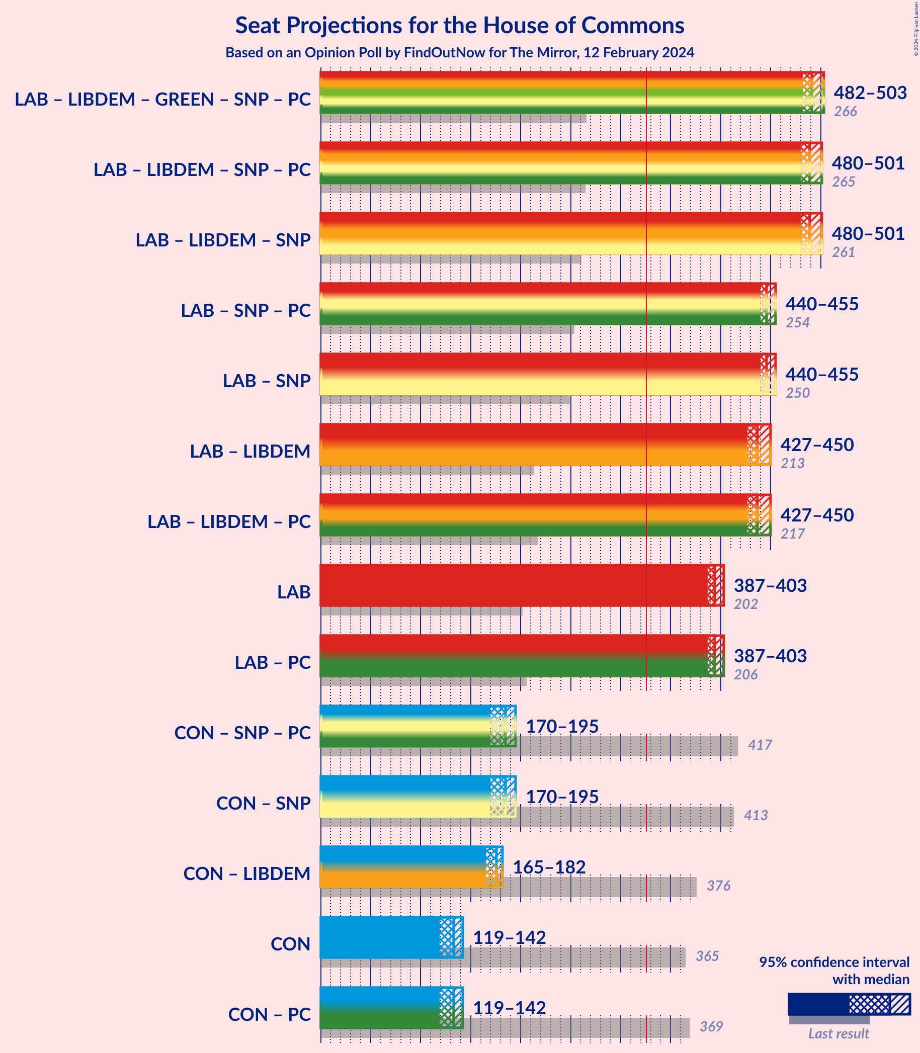 Graph with coalitions seats not yet produced