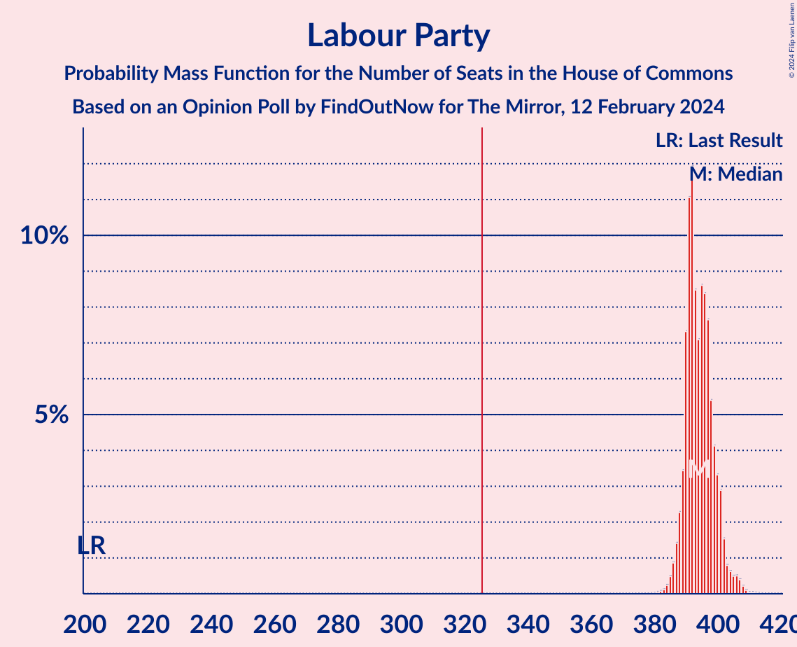 Graph with seats probability mass function not yet produced