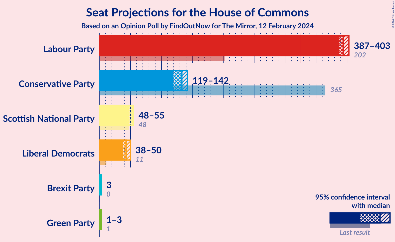 Graph with seats not yet produced