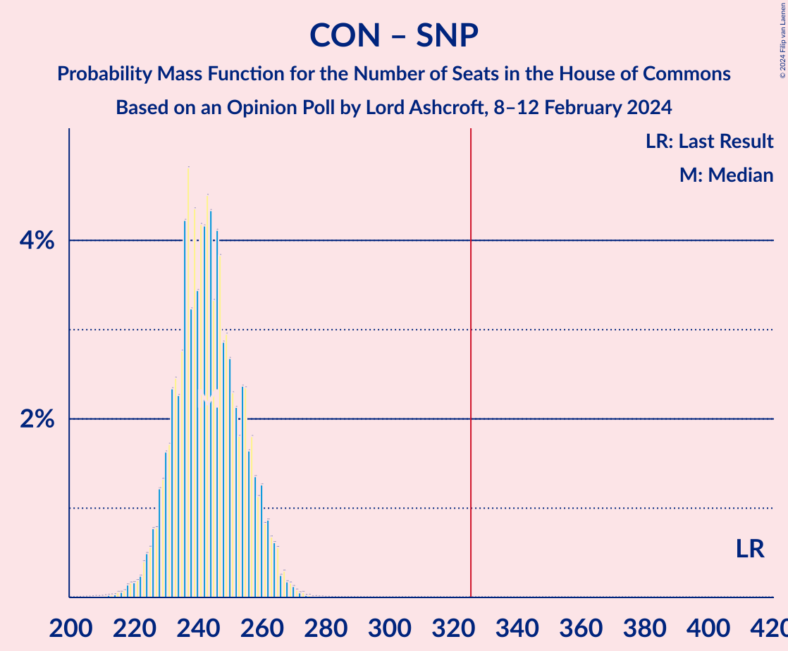 Graph with seats probability mass function not yet produced