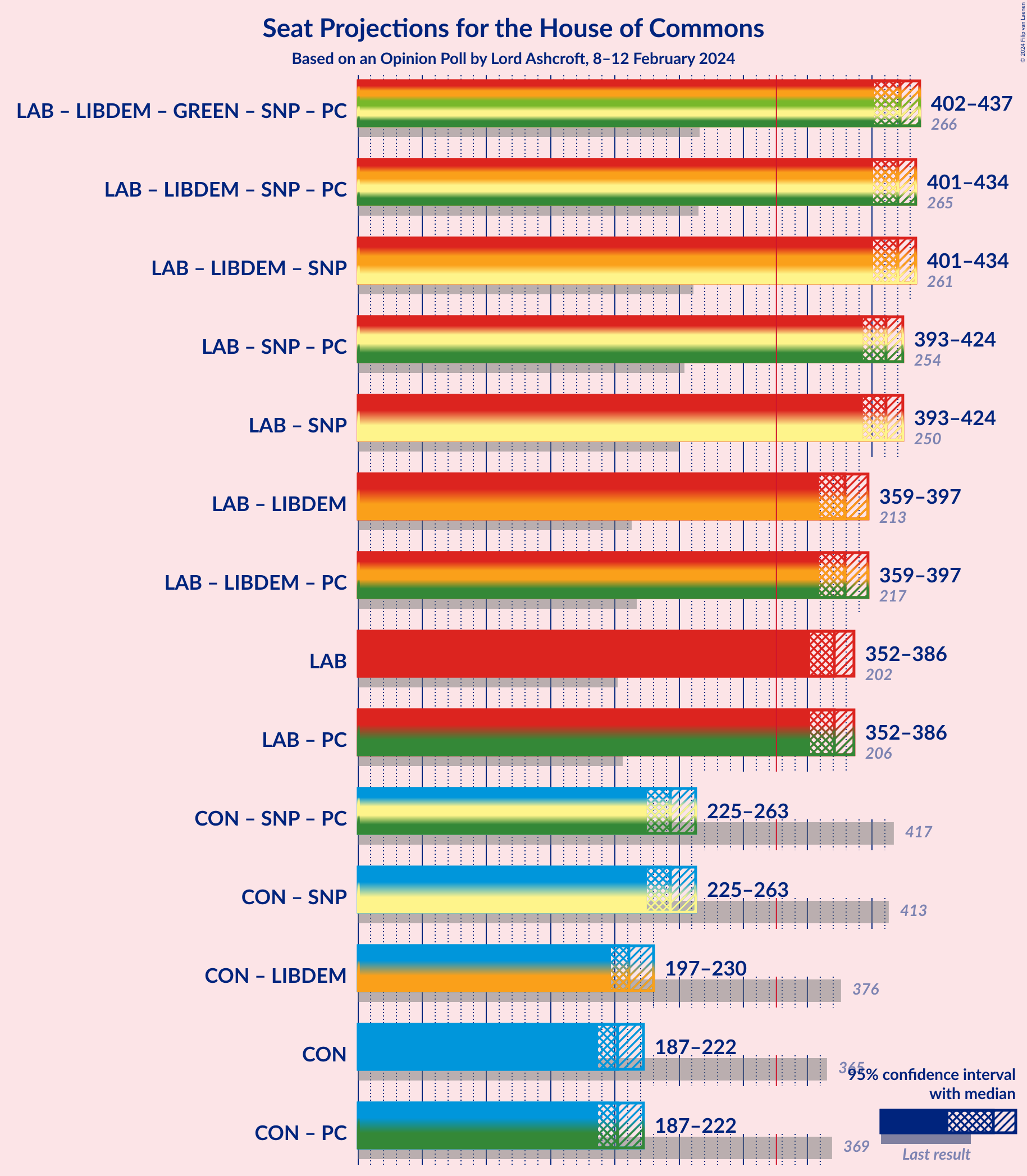 Graph with coalitions seats not yet produced