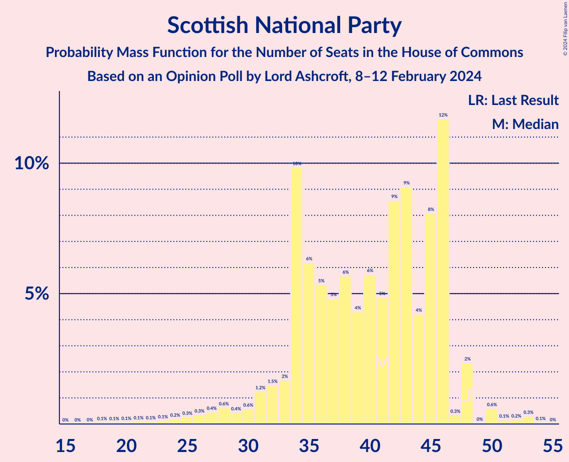 Graph with seats probability mass function not yet produced