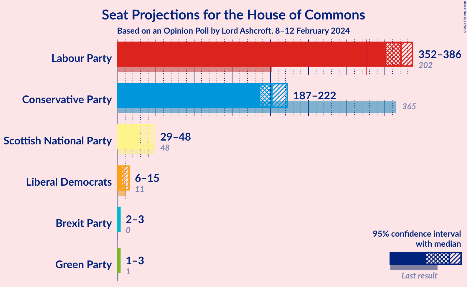 Graph with seats not yet produced