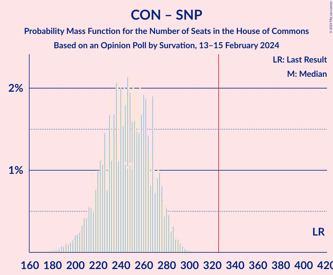 Graph with seats probability mass function not yet produced