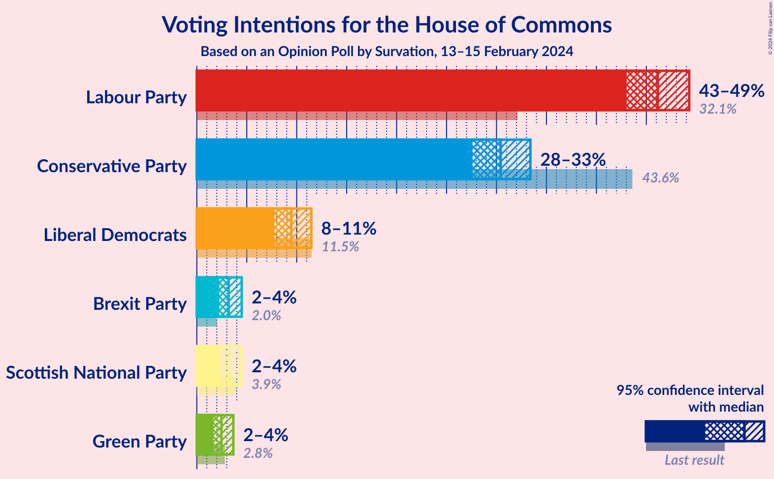 Graph with voting intentions not yet produced