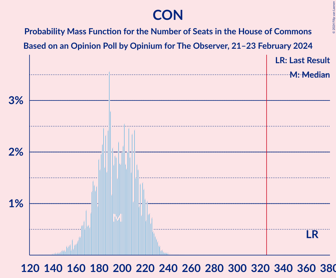 Graph with seats probability mass function not yet produced