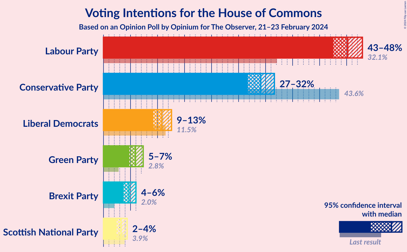 Graph with voting intentions not yet produced