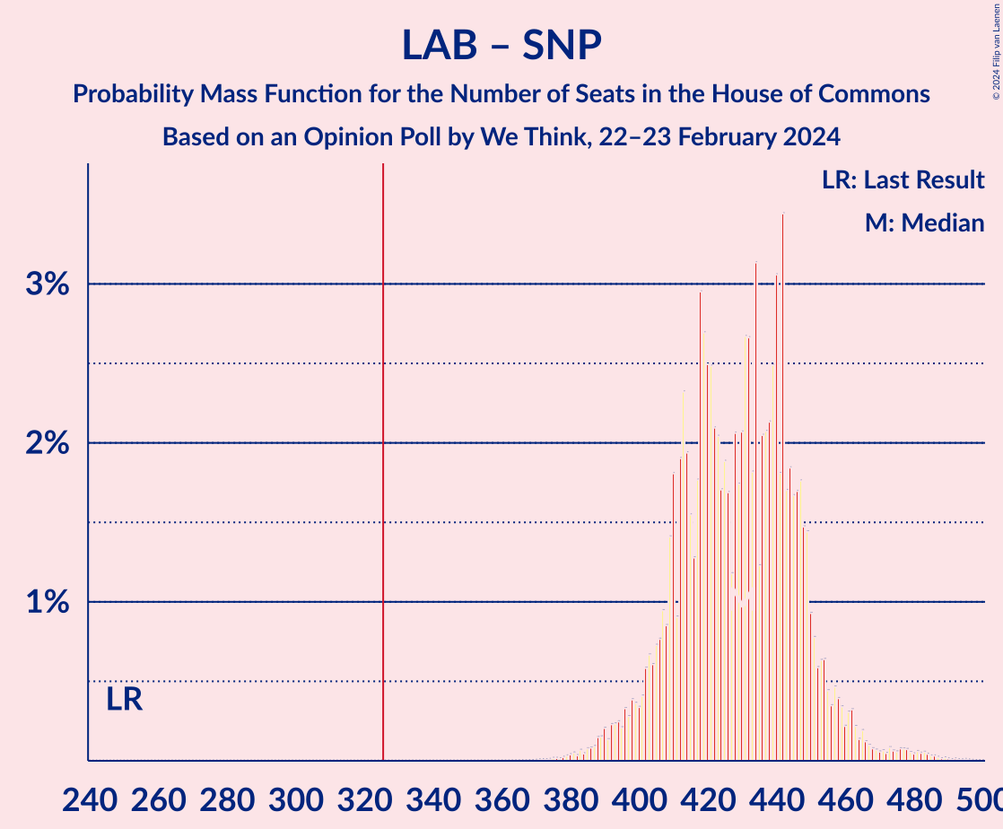 Graph with seats probability mass function not yet produced