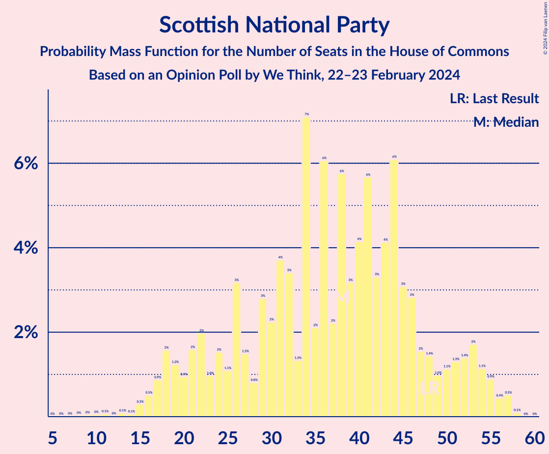 Graph with seats probability mass function not yet produced