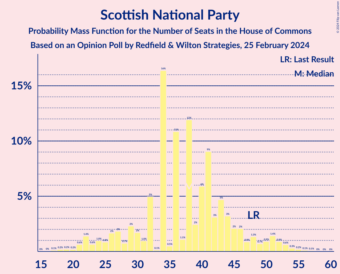 Graph with seats probability mass function not yet produced