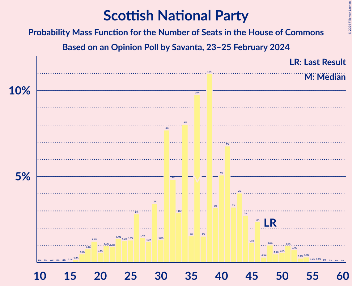 Graph with seats probability mass function not yet produced