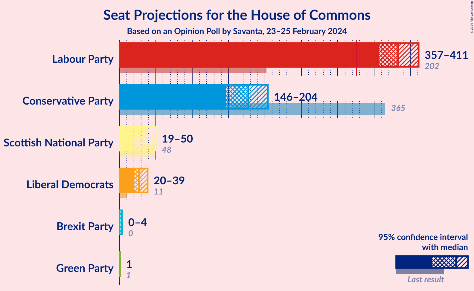 Graph with seats not yet produced