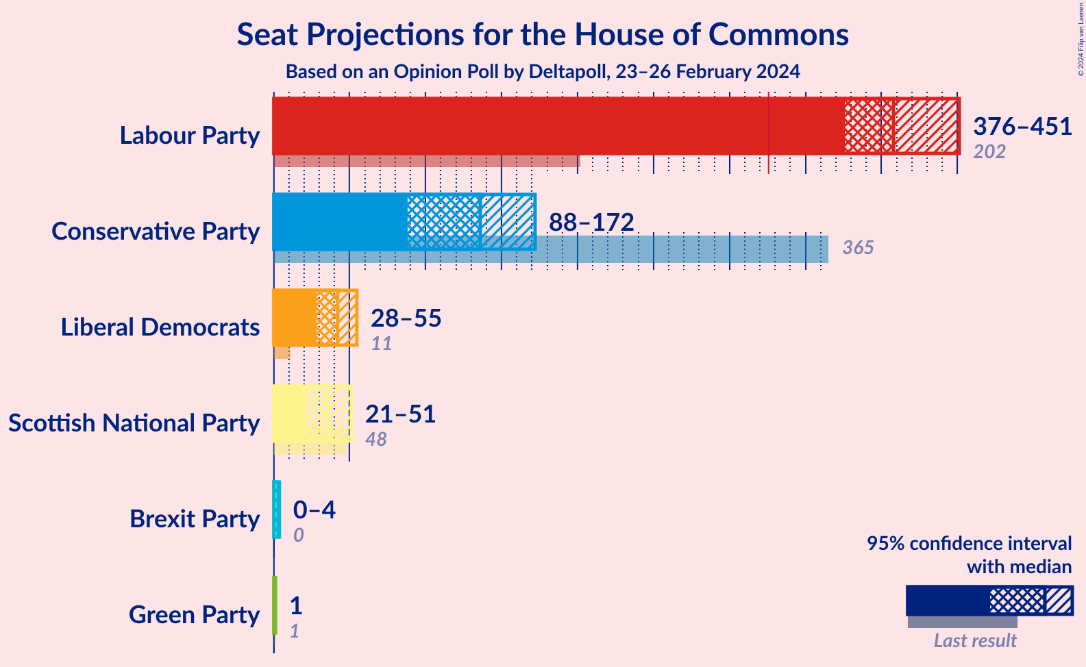 Graph with seats not yet produced