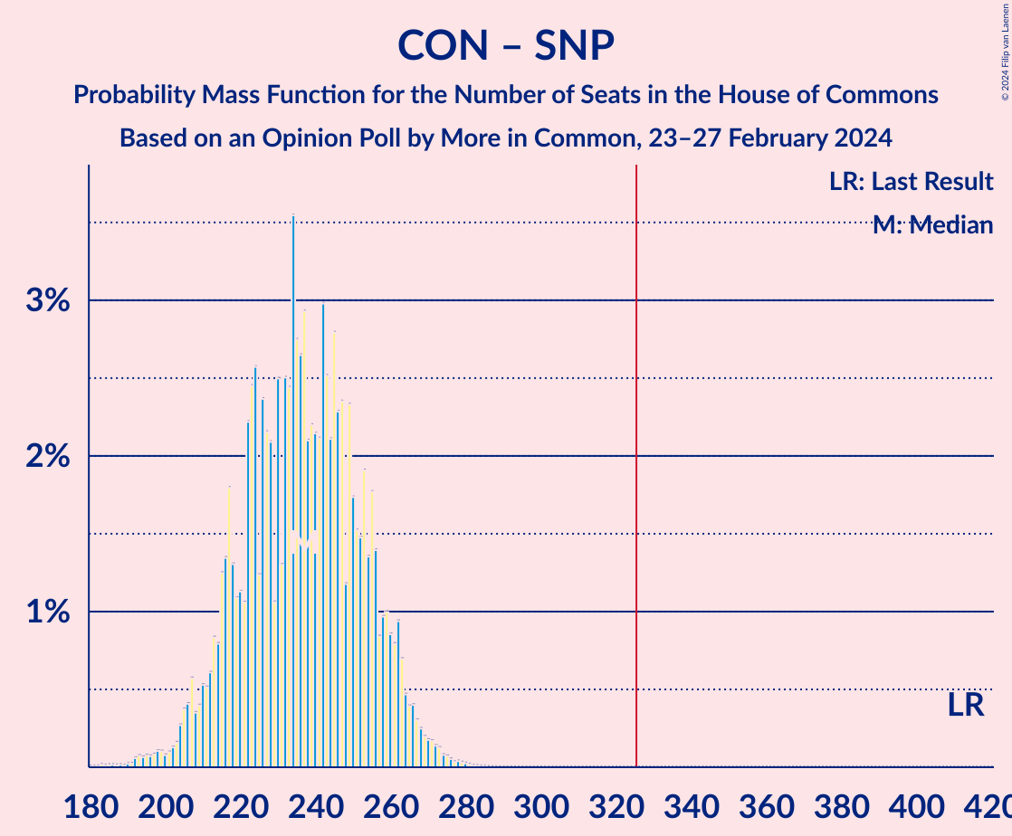 Graph with seats probability mass function not yet produced