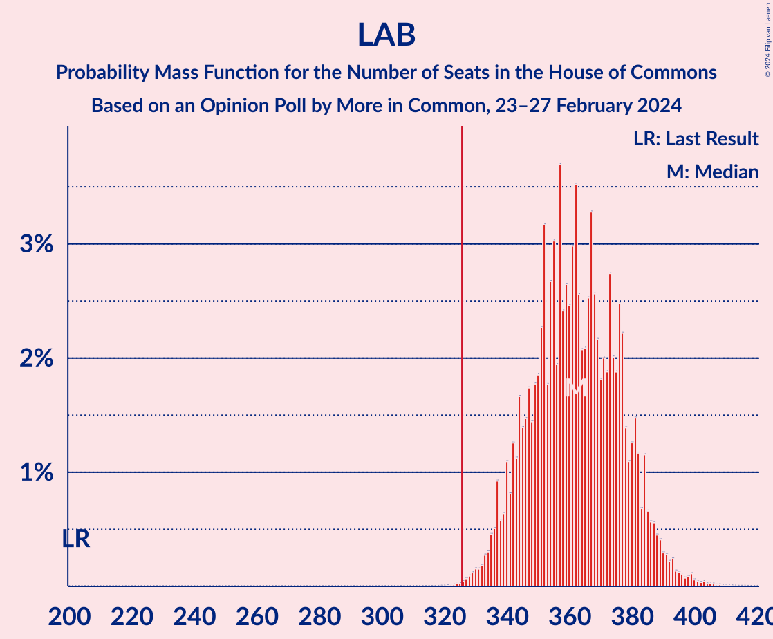 Graph with seats probability mass function not yet produced