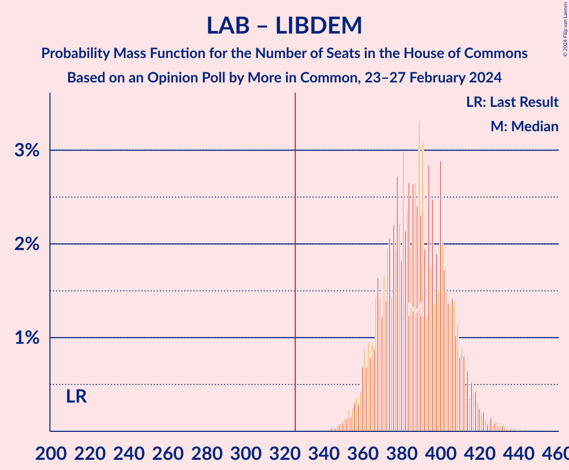 Graph with seats probability mass function not yet produced