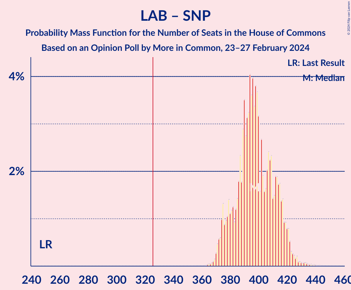 Graph with seats probability mass function not yet produced