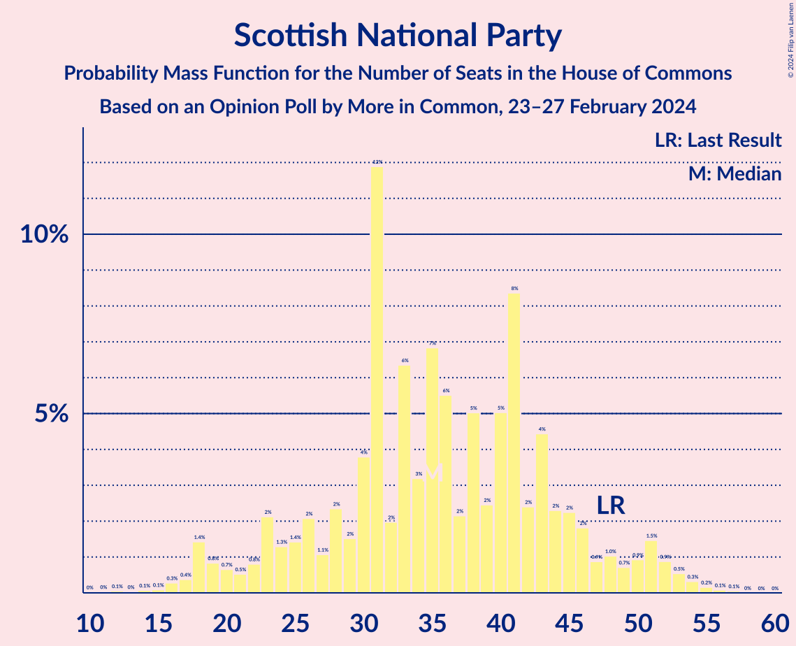 Graph with seats probability mass function not yet produced