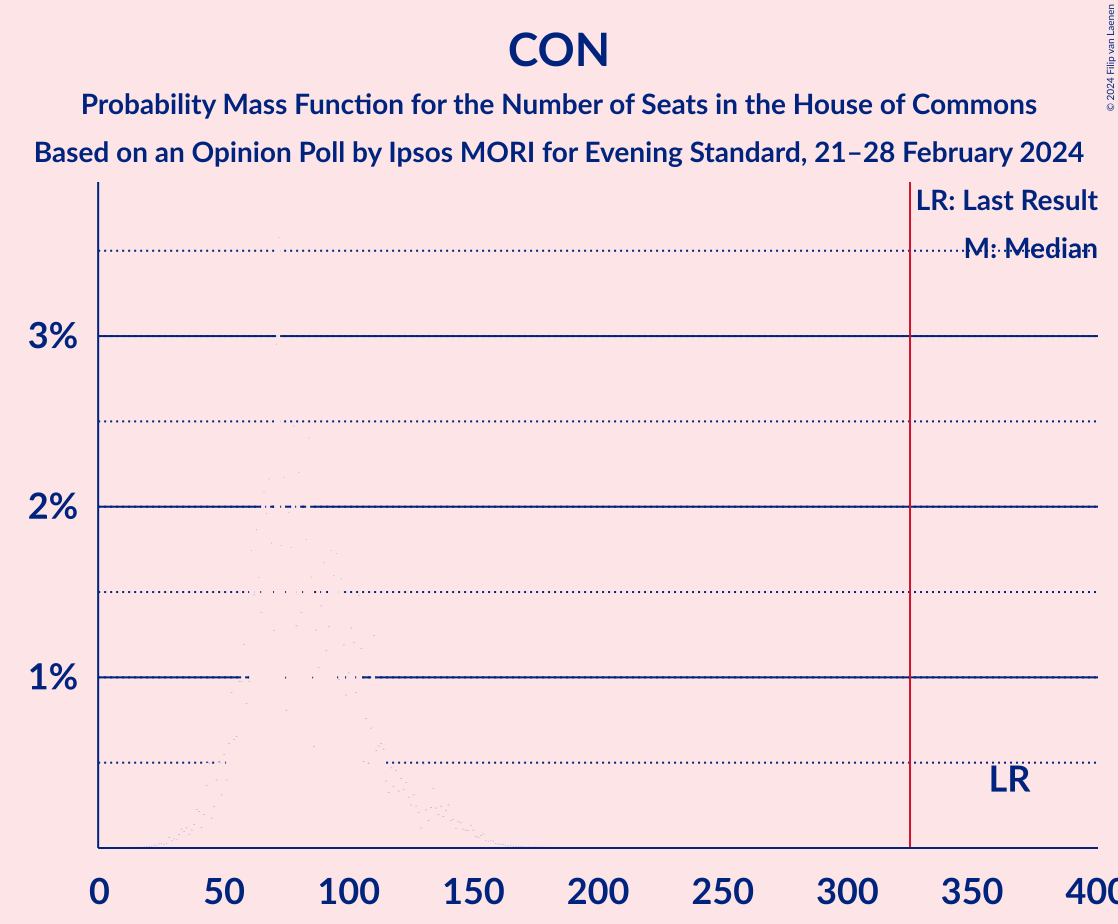 Graph with seats probability mass function not yet produced