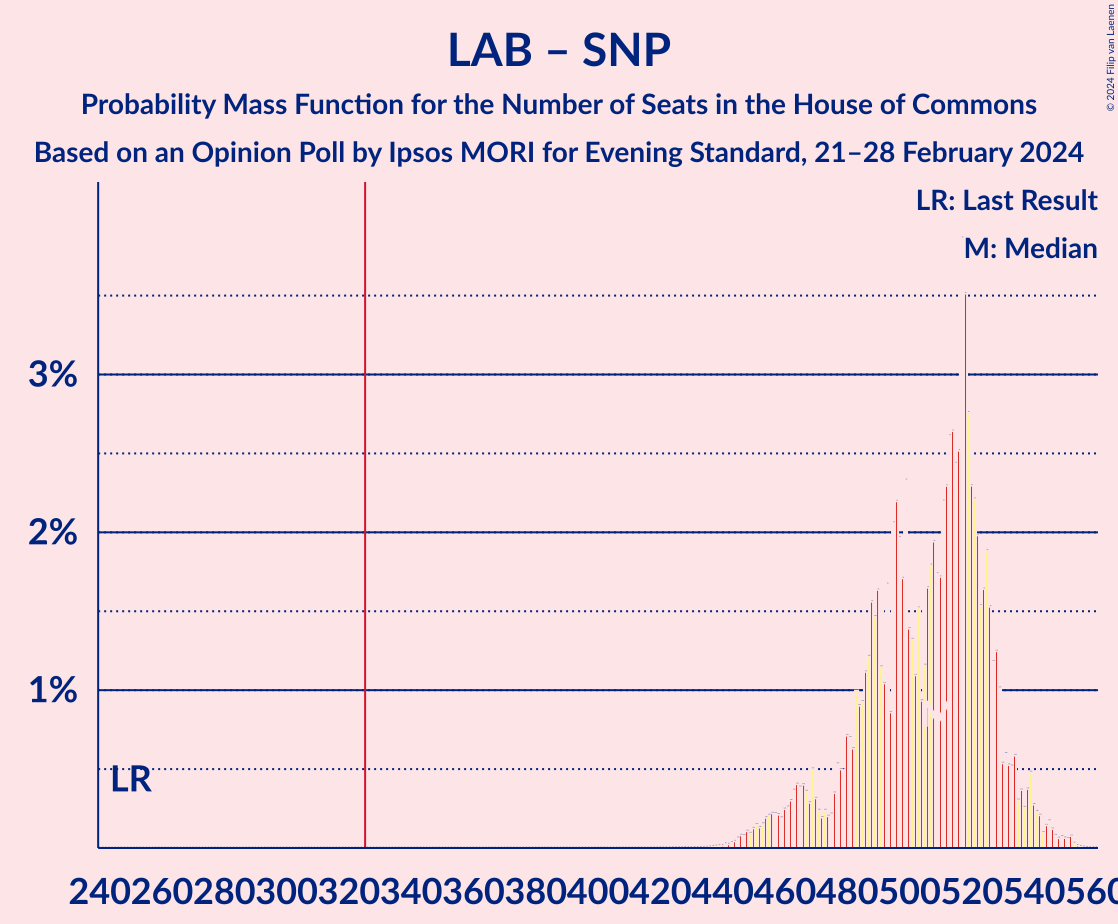 Graph with seats probability mass function not yet produced