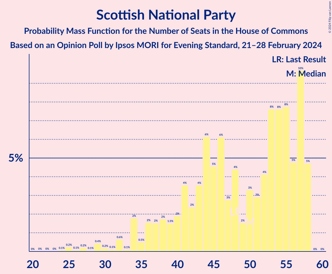 Graph with seats probability mass function not yet produced