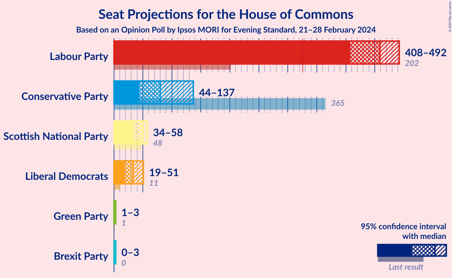 Graph with seats not yet produced