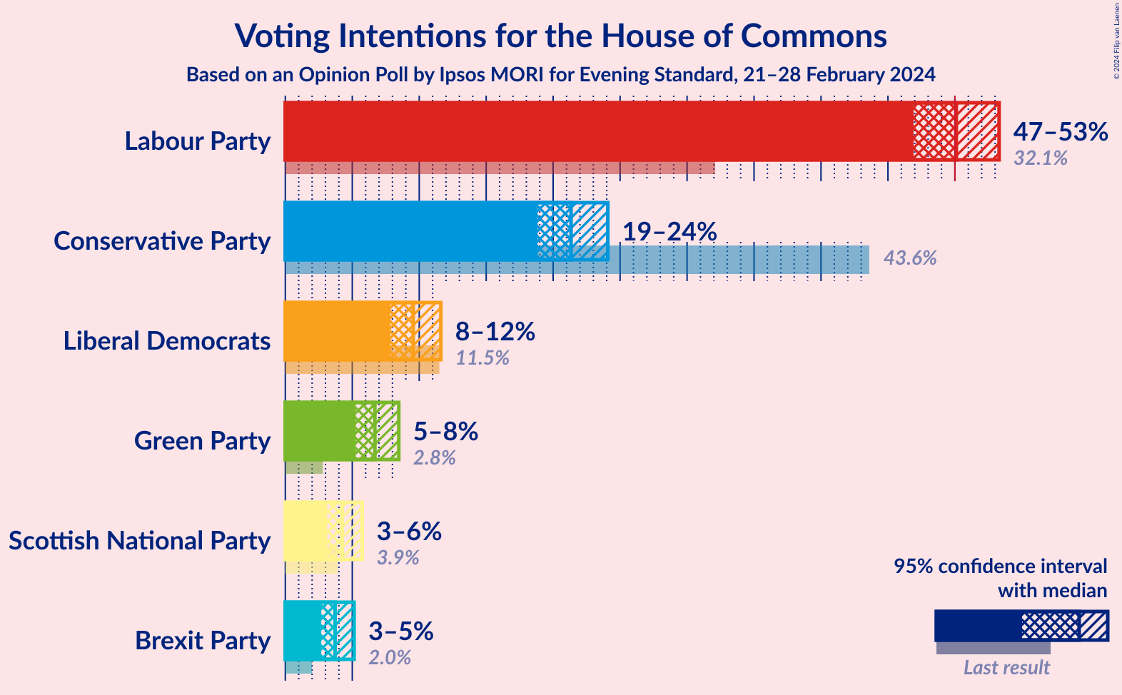 Graph with voting intentions not yet produced