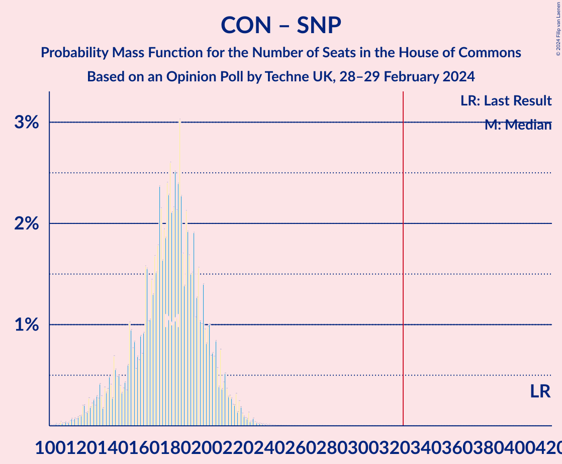 Graph with seats probability mass function not yet produced