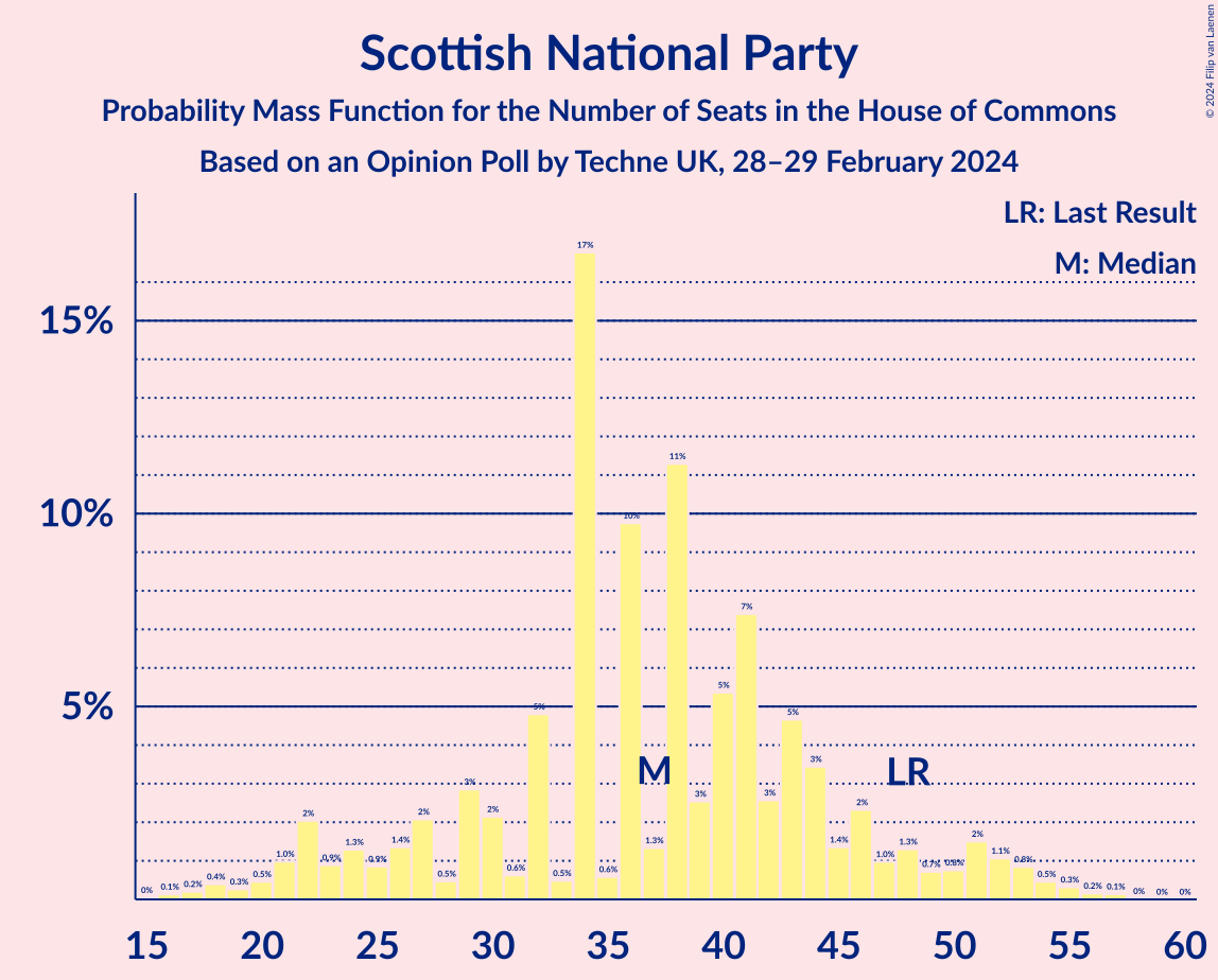 Graph with seats probability mass function not yet produced