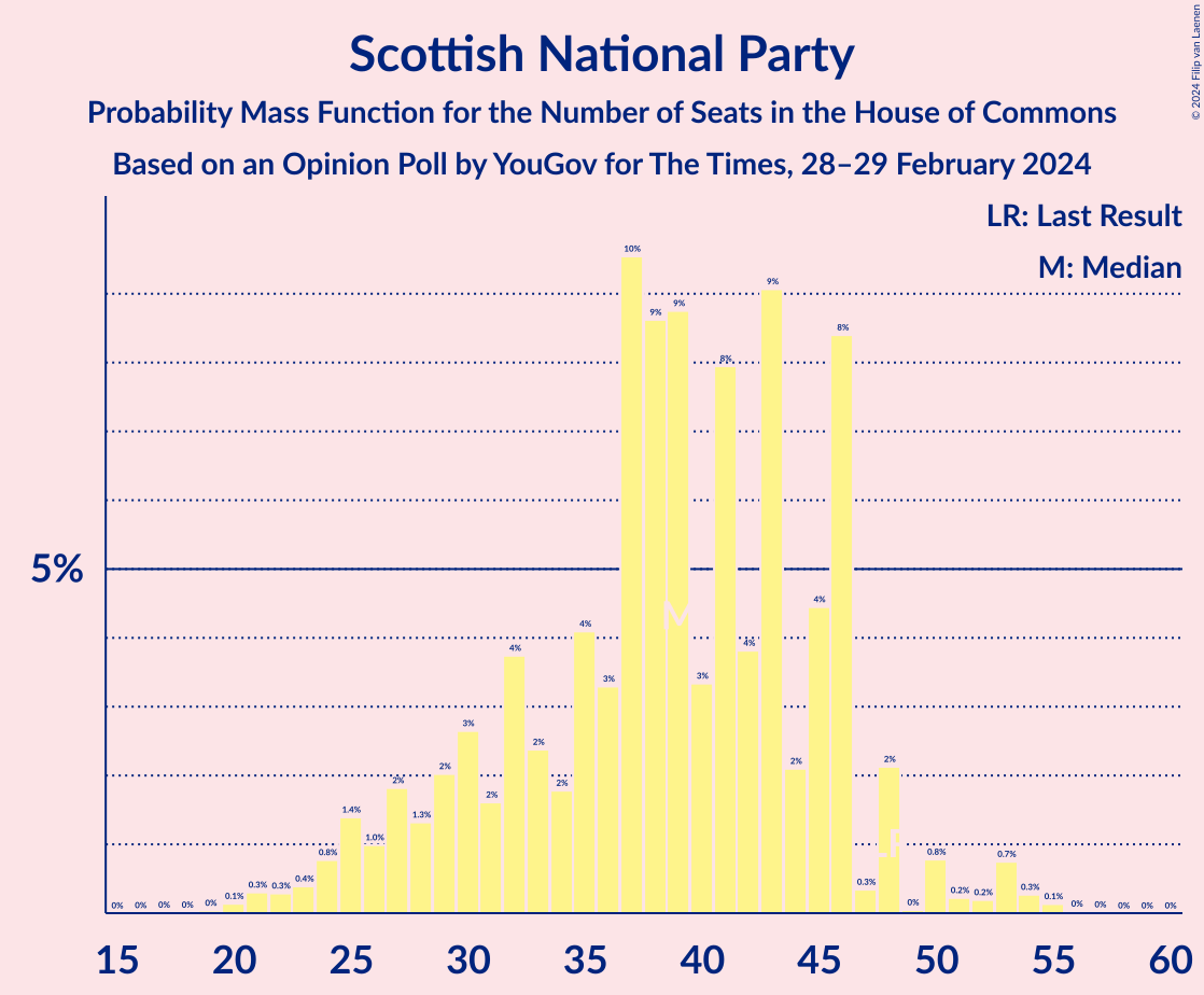 Graph with seats probability mass function not yet produced