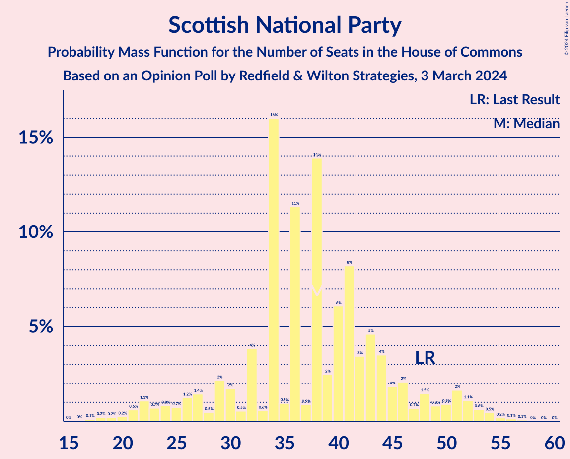 Graph with seats probability mass function not yet produced