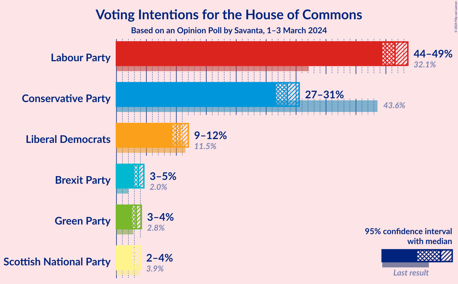 Graph with voting intentions not yet produced