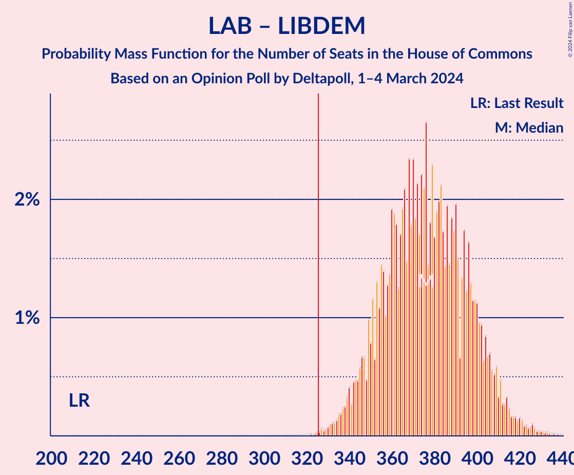 Graph with seats probability mass function not yet produced