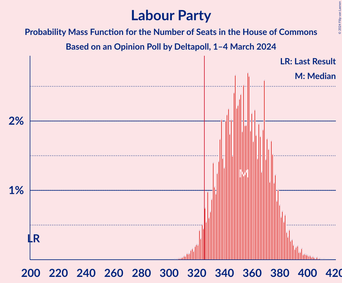 Graph with seats probability mass function not yet produced