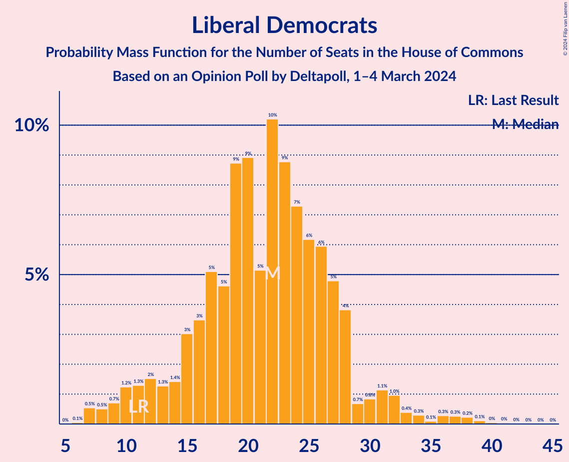 Graph with seats probability mass function not yet produced