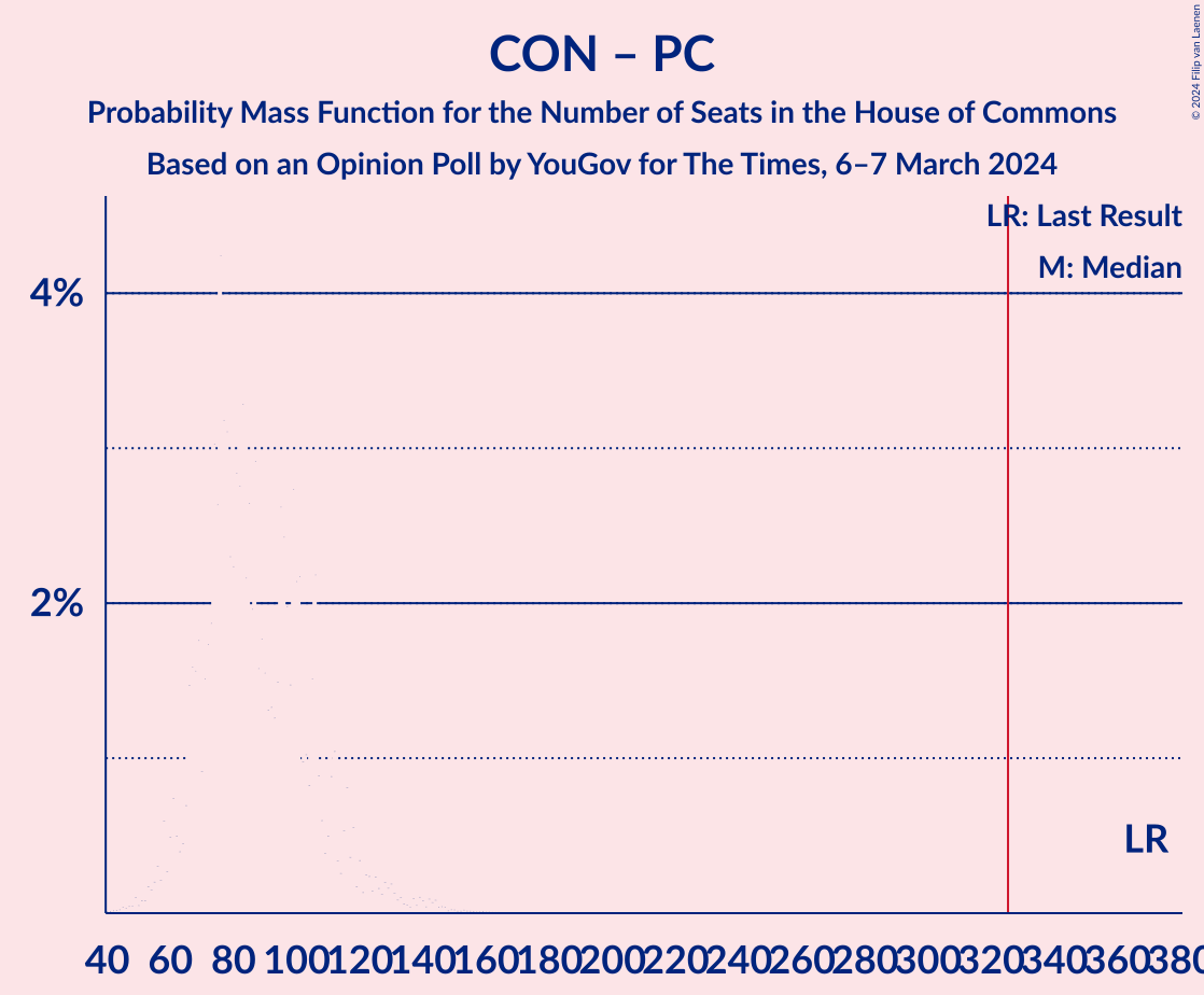 Graph with seats probability mass function not yet produced