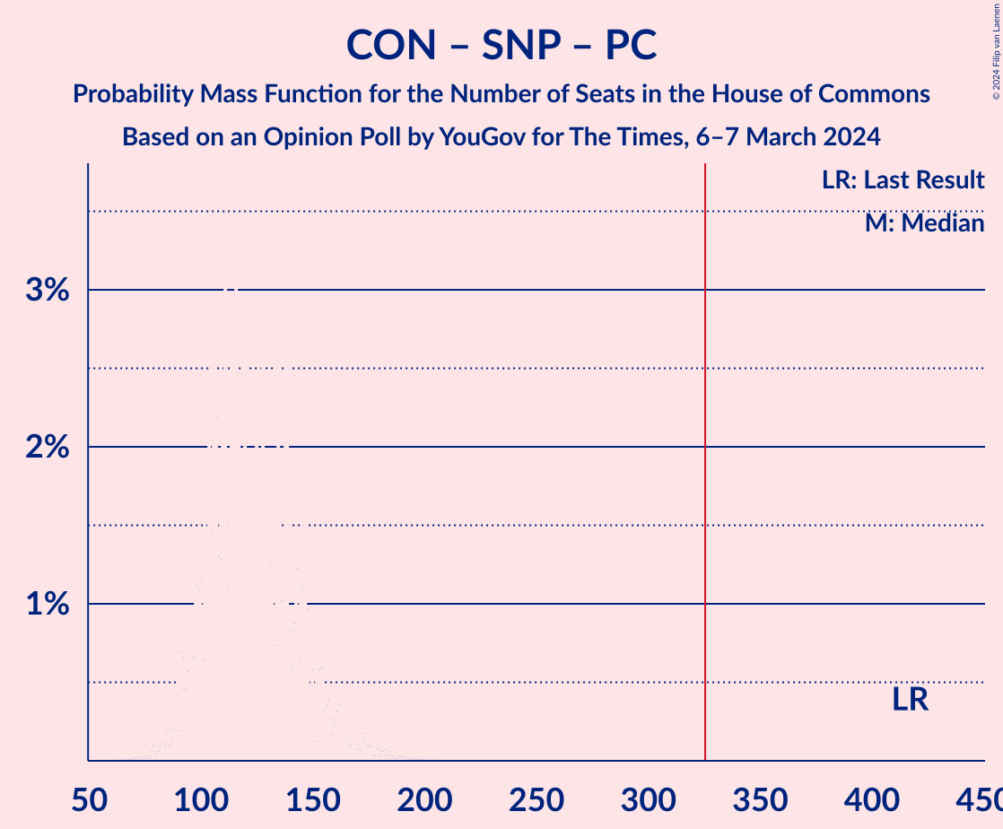 Graph with seats probability mass function not yet produced