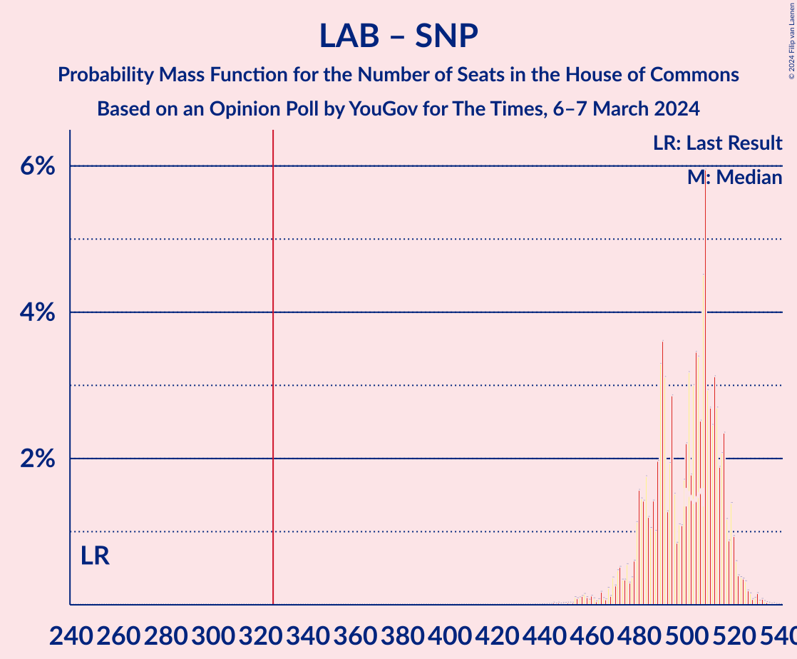 Graph with seats probability mass function not yet produced